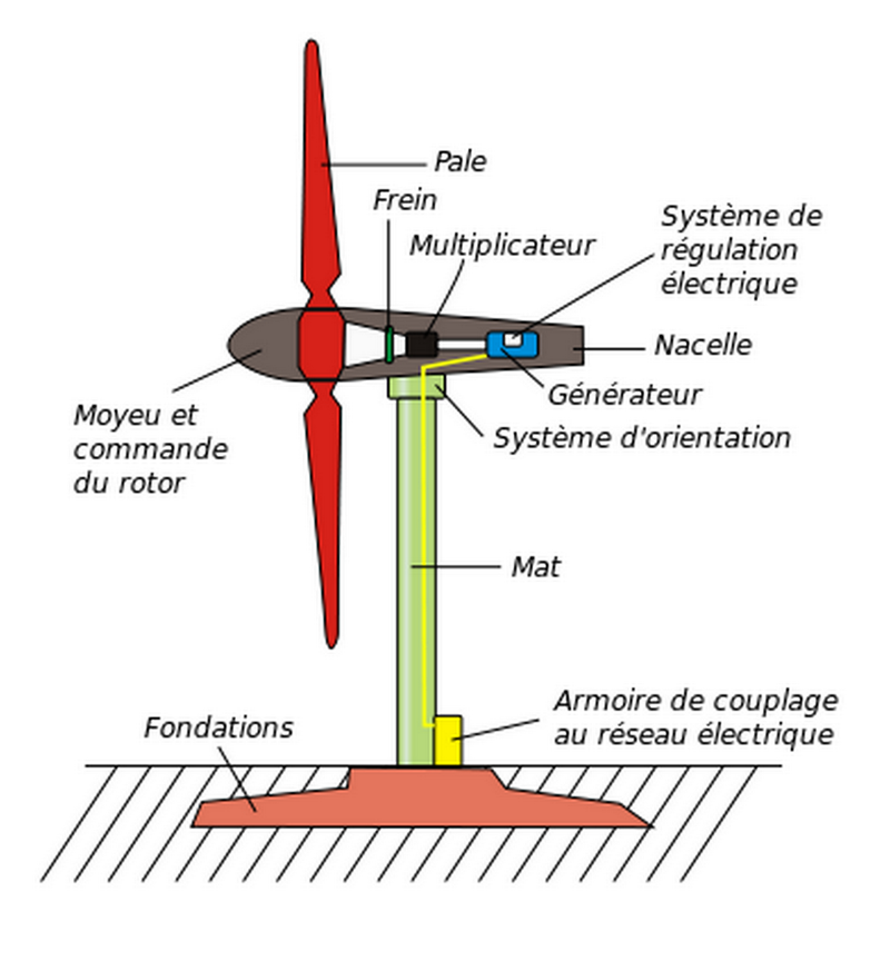 Court Circuit Sur Une Eolienne